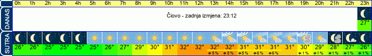 vrijeme