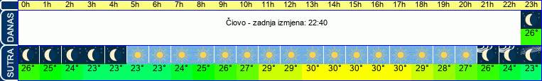 vrijeme