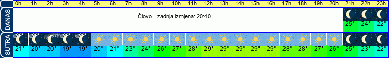 vrijeme