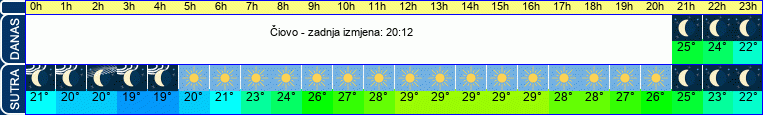 vrijeme