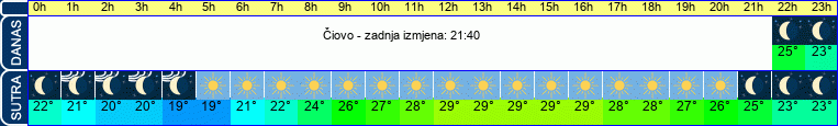 vrijeme