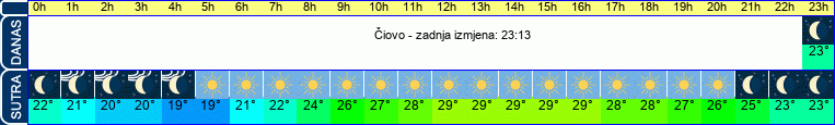vrijeme