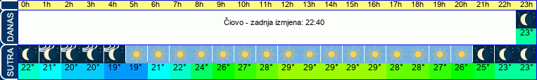 vrijeme