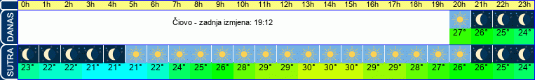 vrijeme