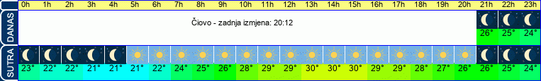 vrijeme