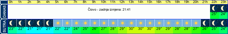 vrijeme