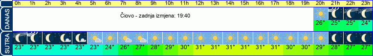 vrijeme
