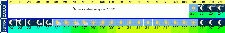 vrijeme