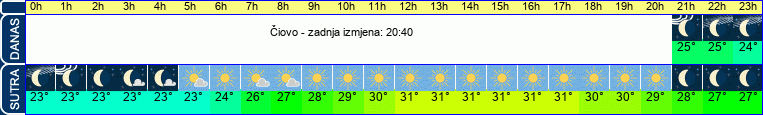 vrijeme