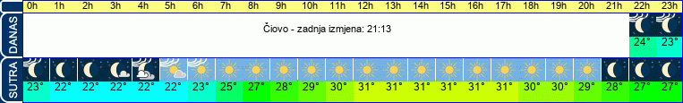 vrijeme