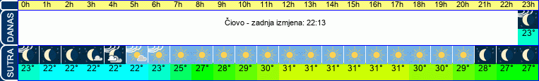 vrijeme