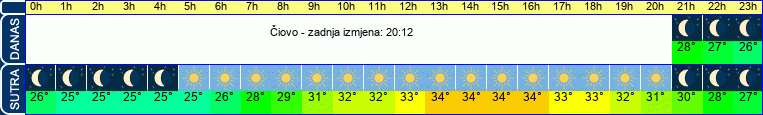 vrijeme