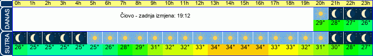 vrijeme