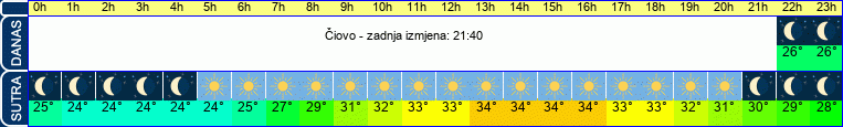 vrijeme
