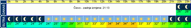vrijeme