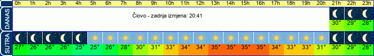 vrijeme