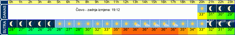 vrijeme