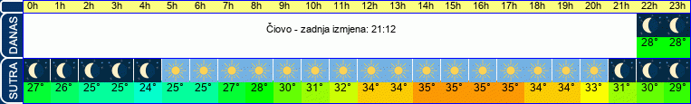 vrijeme