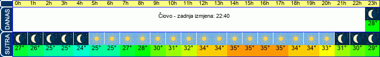 vrijeme