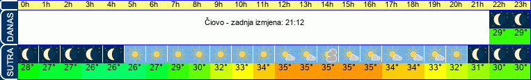 vrijeme