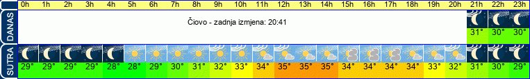 vrijeme