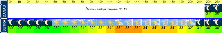 vrijeme