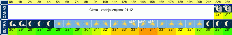 vrijeme