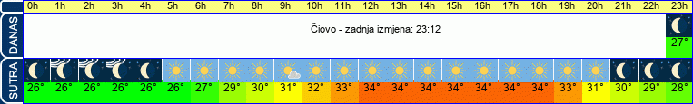 vrijeme