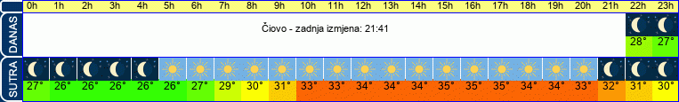 vrijeme