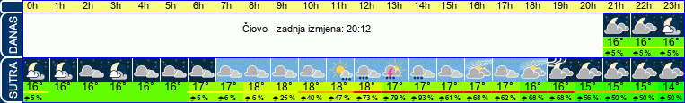 vrijeme