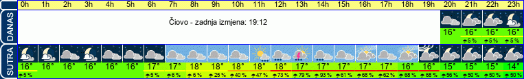 vrijeme