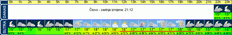 vrijeme