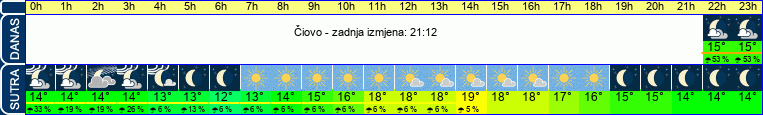 vrijeme
