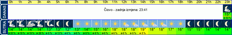 vrijeme