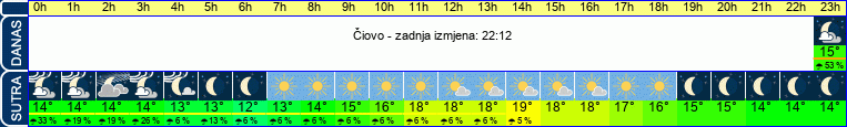 vrijeme