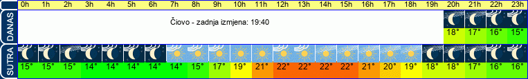 vrijeme