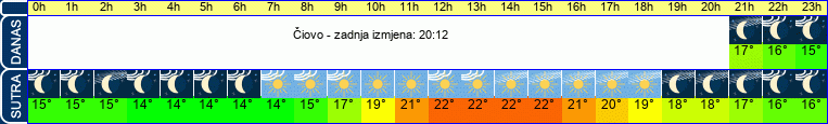 vrijeme