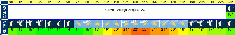 vrijeme