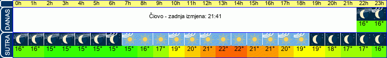 vrijeme