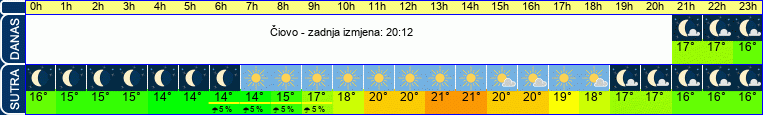 vrijeme