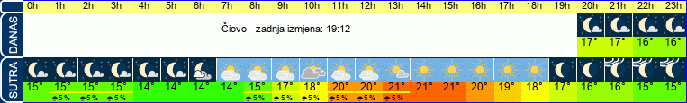 vrijeme