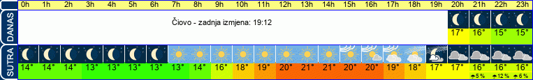 vrijeme