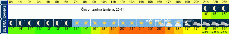 vrijeme