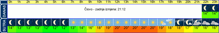 vrijeme