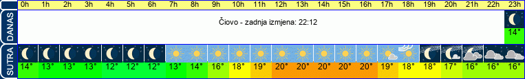 vrijeme