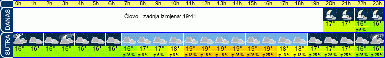 vrijeme
