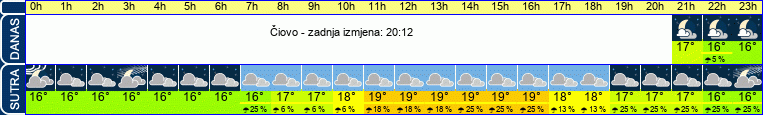 vrijeme