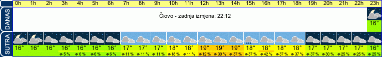 vrijeme