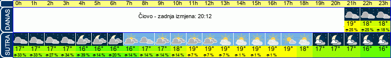 vrijeme