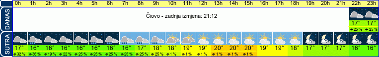 vrijeme